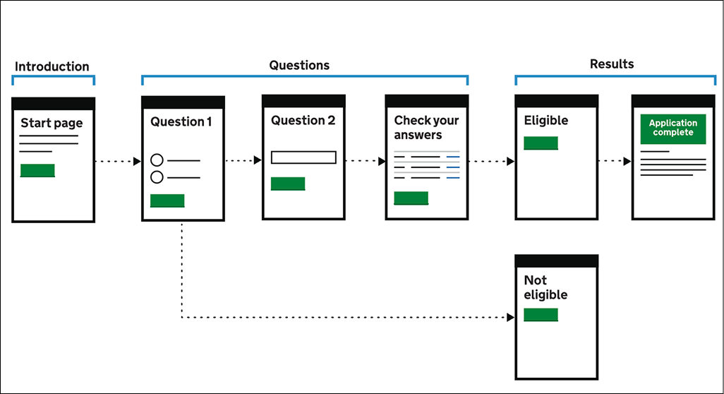 User flow diagram showing the teacher registration journey