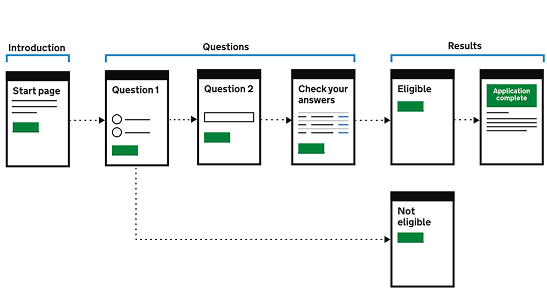 User flow diagram for the DfE teacher registration system
