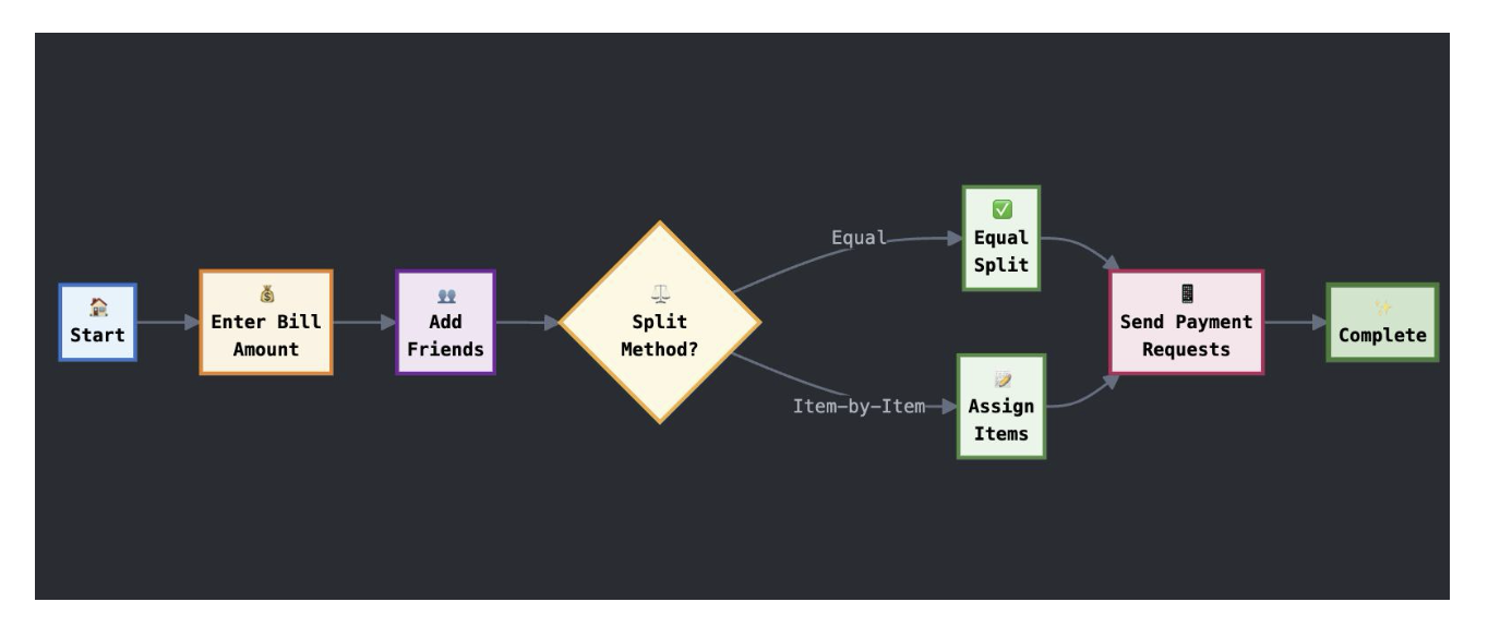 Amount-first flow and equal split default screens in the SplitScan app